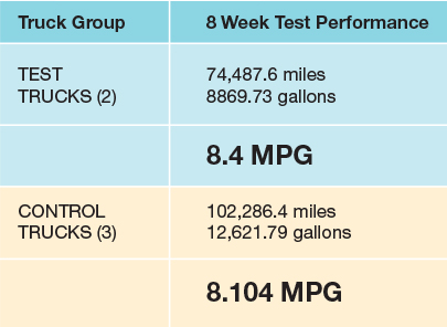 The two test trucks averaged 8.4 miles per gallon; the three control trucks averaged 8.104 MPG