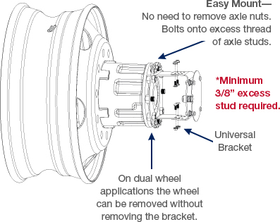 Twist & Lock Aero Cover Mounting